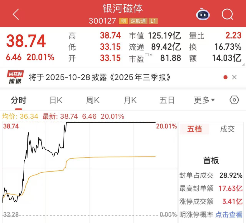 银河磁体20cm涨停创历史新高，首度并购京都龙泰引关注