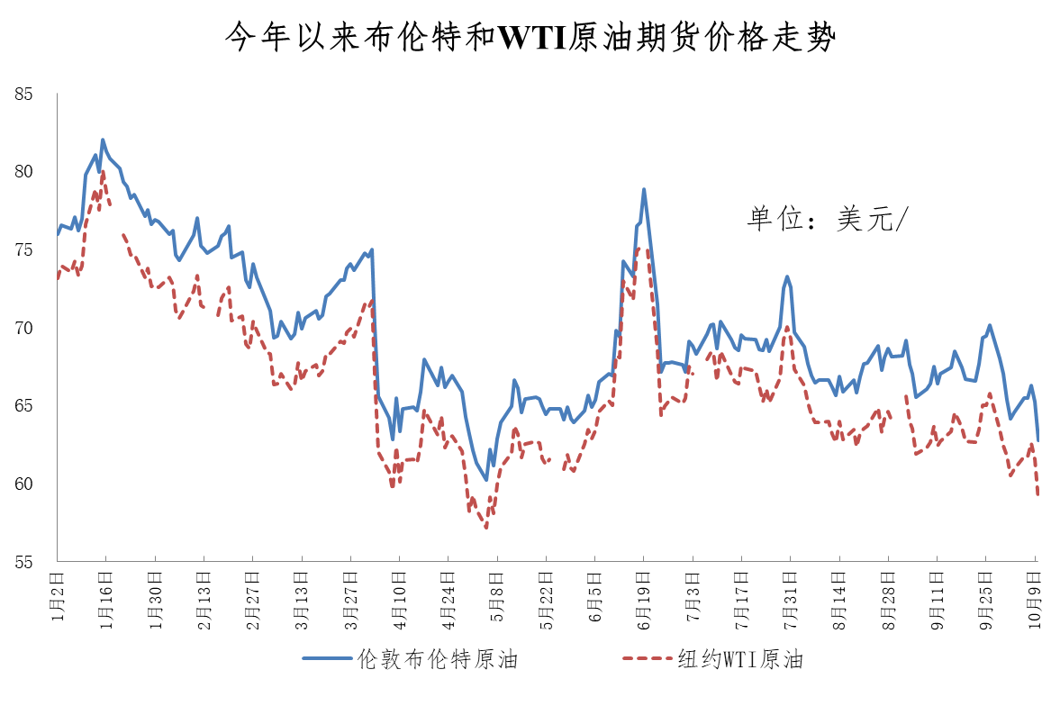 10月13日油价下调：加满一箱油省3元，国际油价或弱势震荡