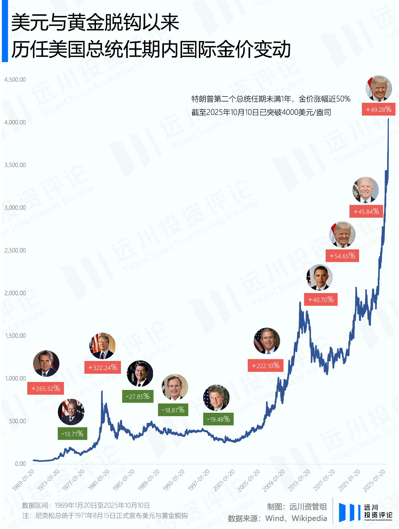 特朗普政策下黄金价格飙升，2025年金价创新高