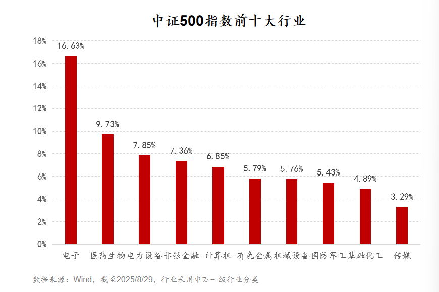 市场震荡期中证500指数为何成资金配置首选？