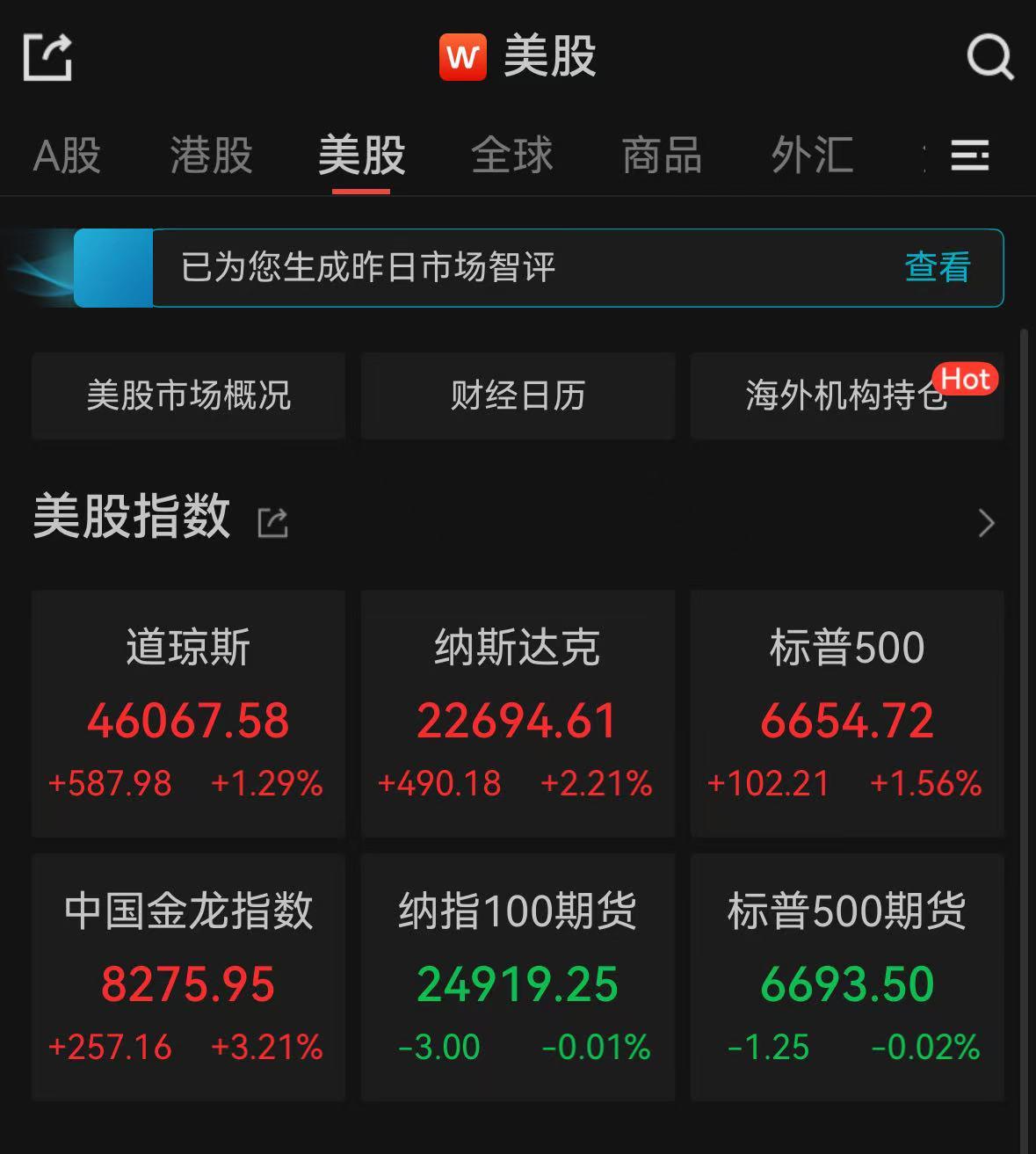 美股强劲反弹：纳指涨2.21%，黄金白银期货创新高