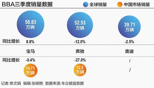 BBA中国市场销量下滑，加速纯电赛道布局谋破局