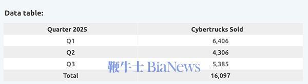 特斯拉Cybertruck三季度销量骤降62.6%，市场遇冷