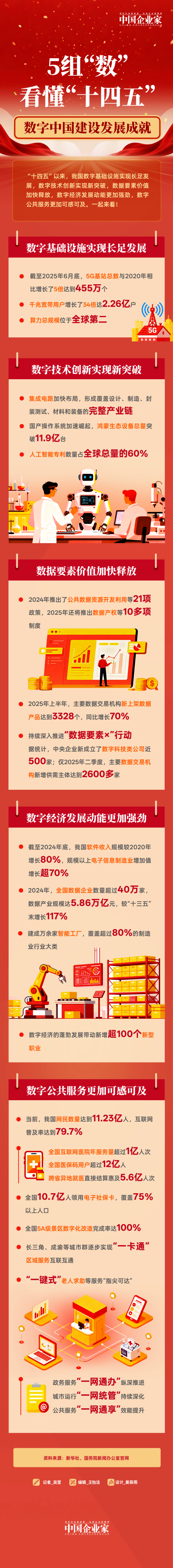 5组关键数据解读‘十四五’数字中国建设成果｜图解