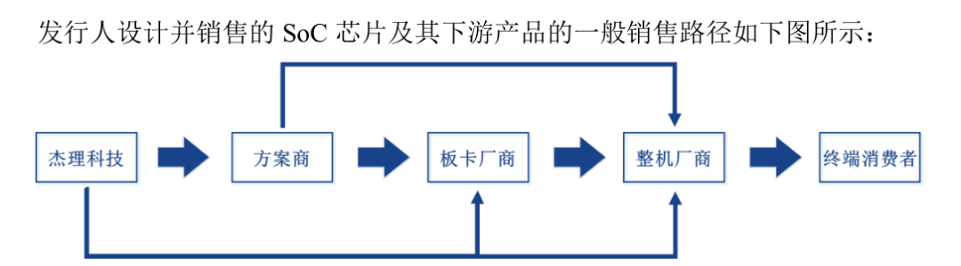 杰理科技：直销模式背后多家客户或以代理商“自居” 自称不涉及生产制造或现信披疑云