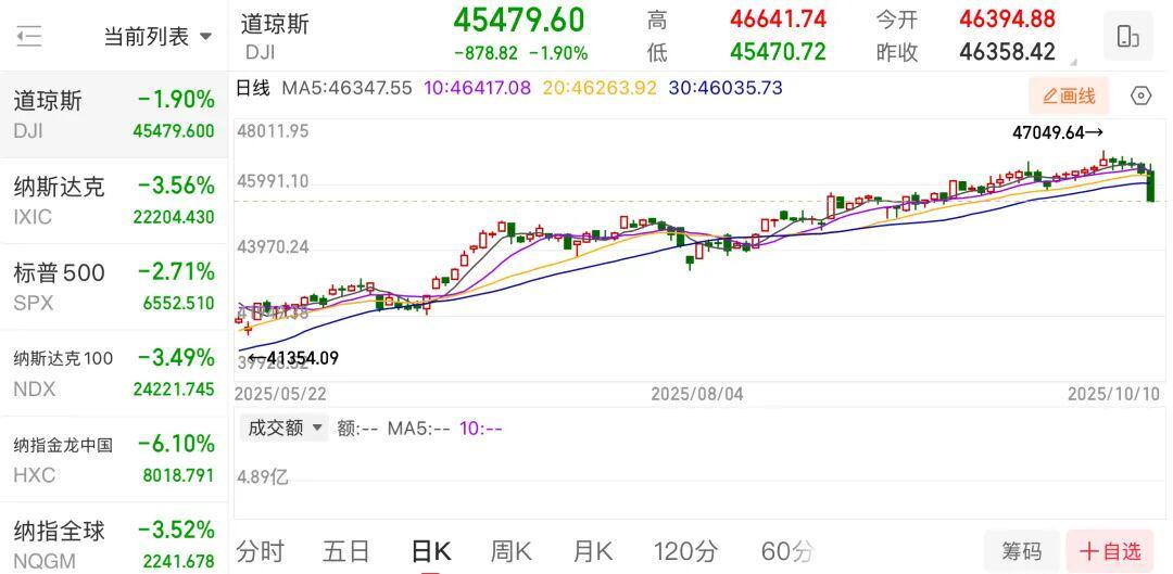 美股市场动荡：官方数据缺失下投资者如何应对？