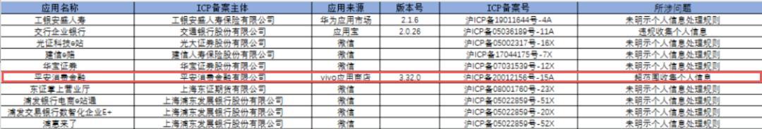 平安消费金融APP因超范围收集个人信息遭通报