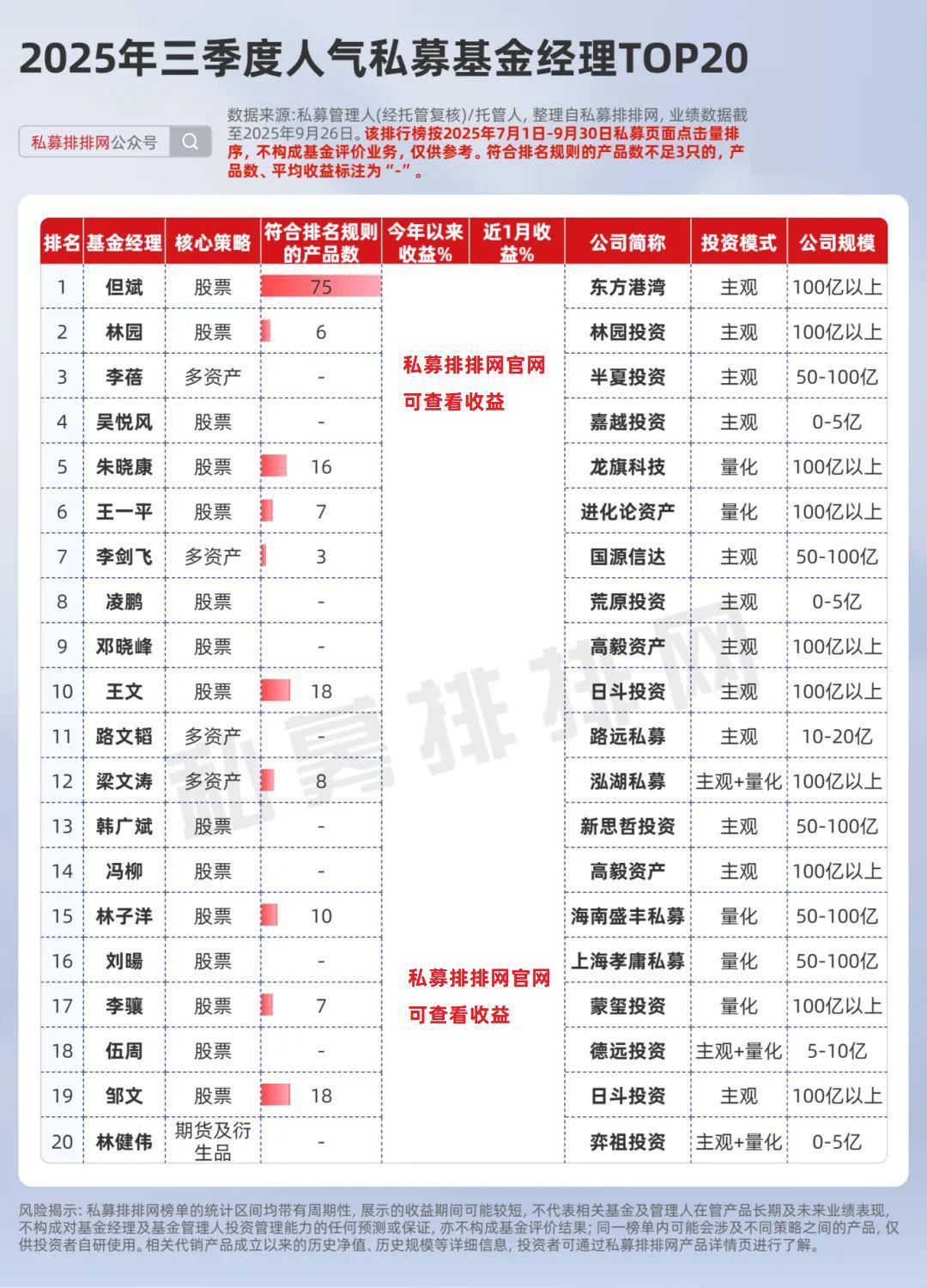 2025三季度私募人气榜：但斌、林园、李蓓领衔科技投资热潮