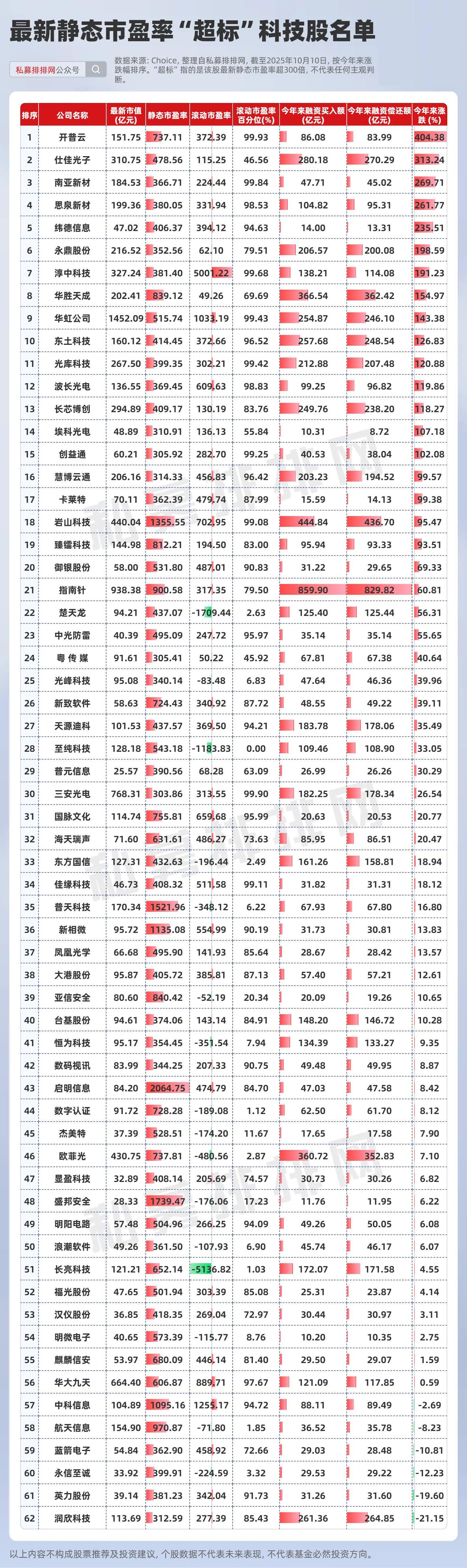 科技股降温：62只个股估值超标，哪些仍受资金追捧？