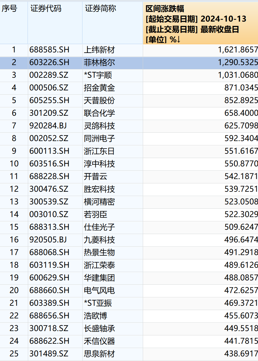 业绩亏损股价却暴涨12倍，菲林格尔603226背后有何玄机？