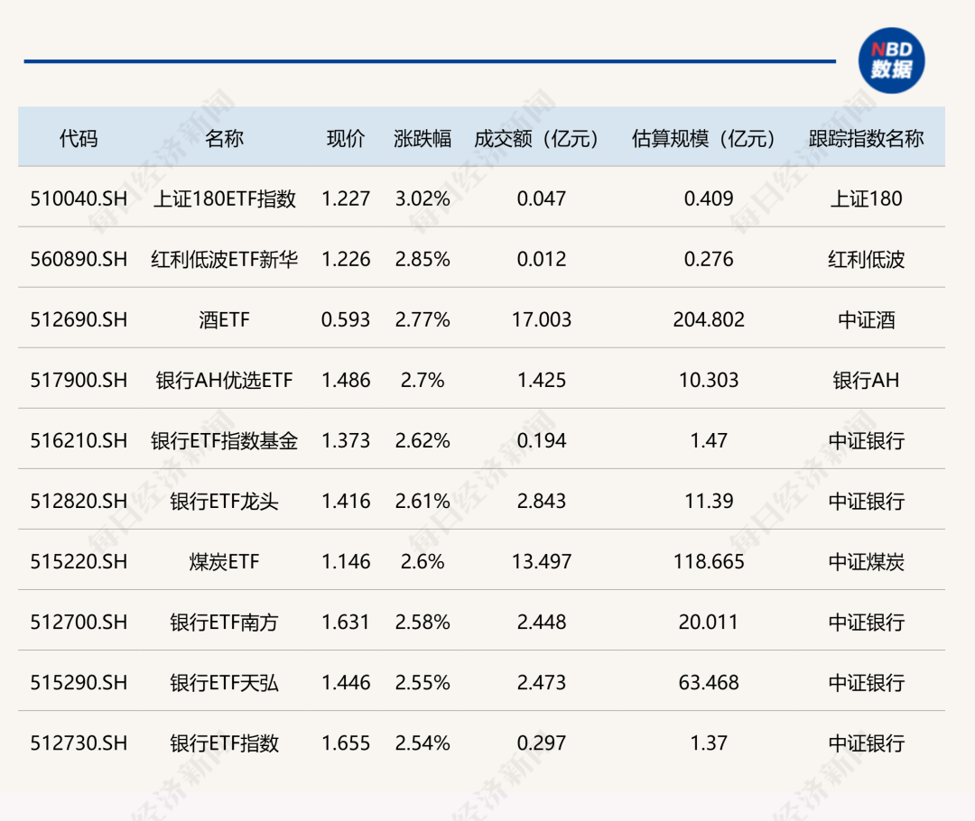 ETF市场今日动态：酒、银行ETF涨超2%，半导体ETF大跌超6%