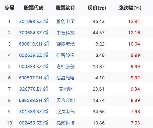 光伏反内卷最新进展，千亿龙头罕见涨停