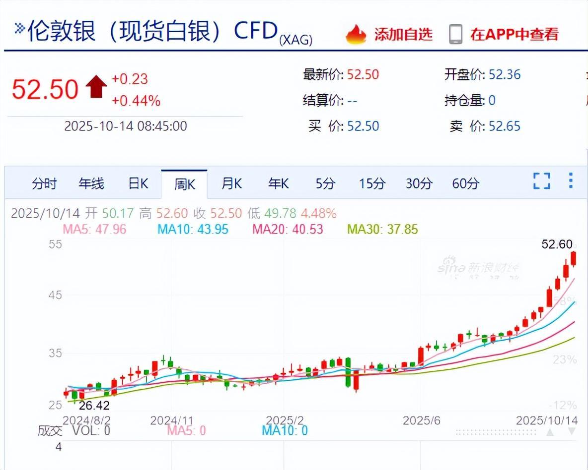 白银价格狂飙：黄金之后的新投资风口？