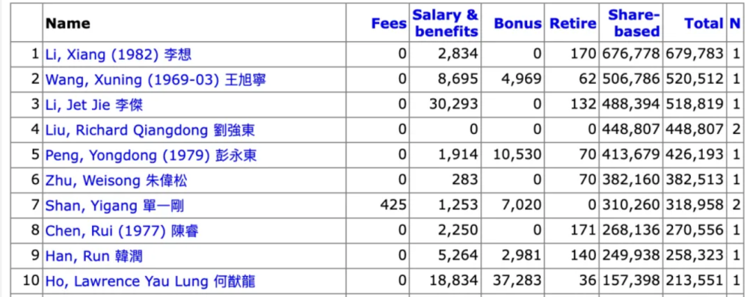 2024香港上市公司董事薪酬榜：李想6.8亿港元登顶，朱伟松第六