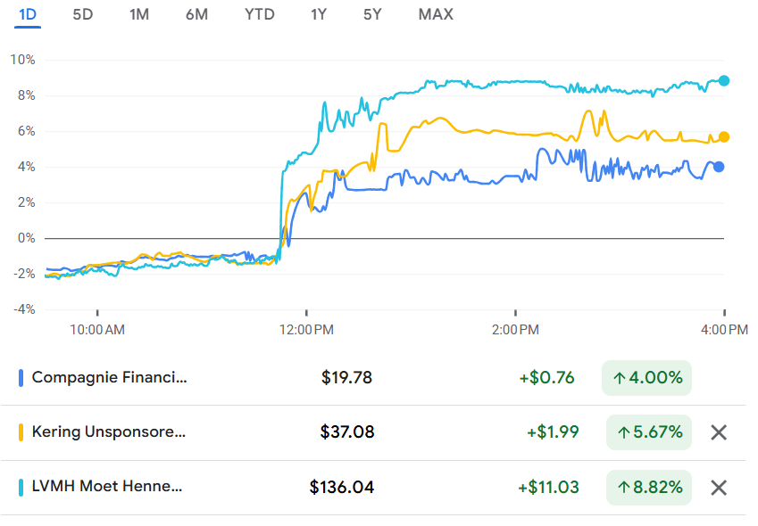 LVMH三季度营收逆势增长1%，丝芙兰成亮点，ADR飙升8%