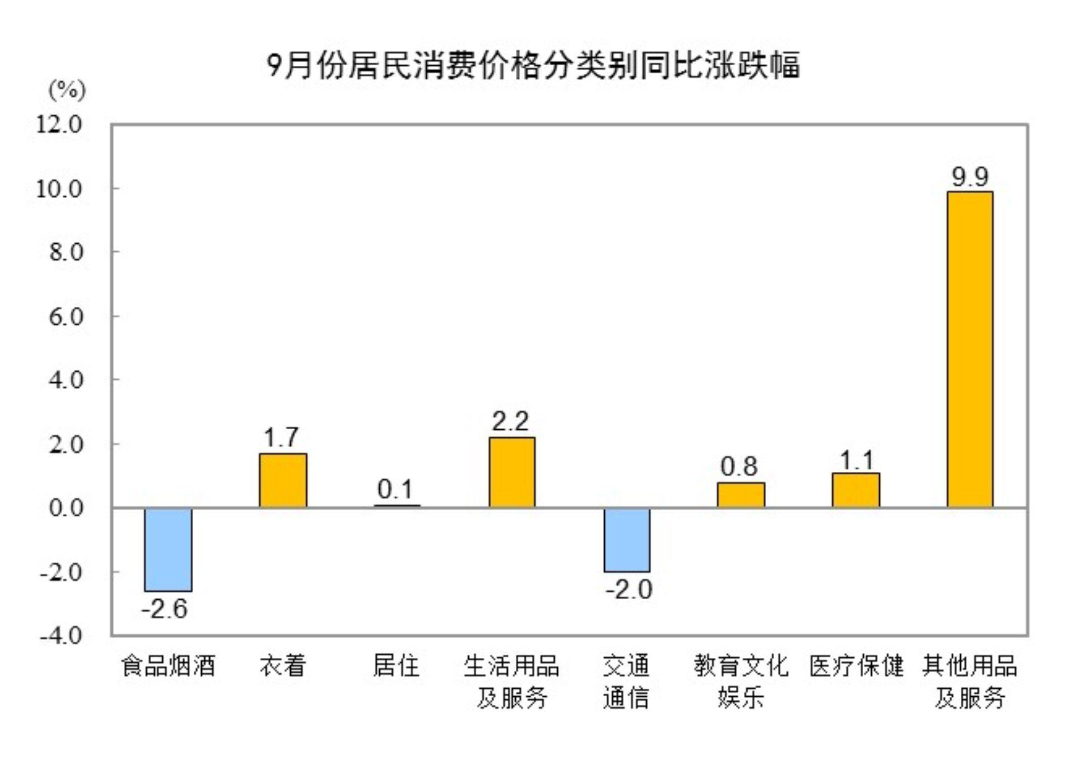 国家统计局：9月份CPI同比下降0.3% 环比上涨0.1%