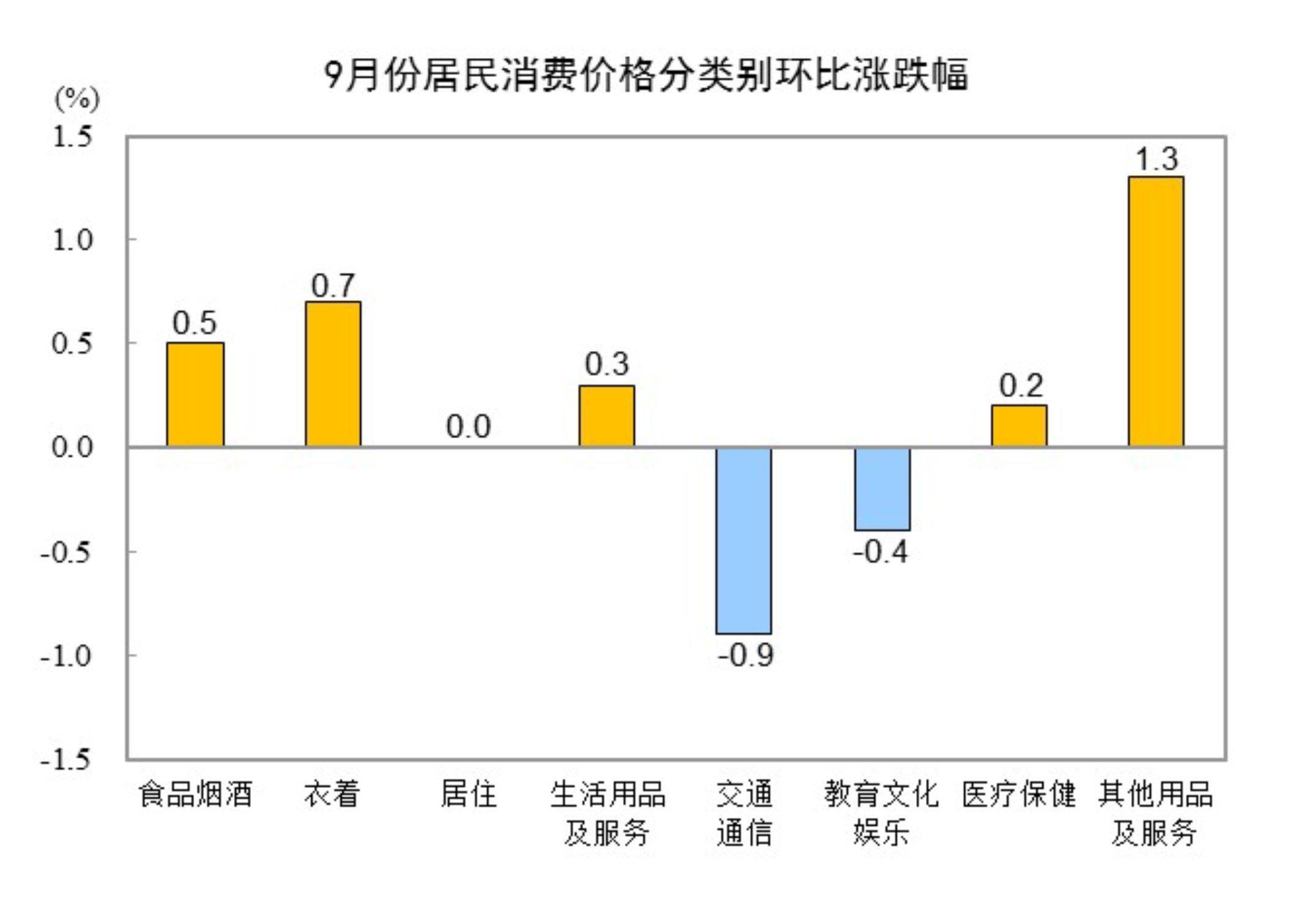 国家统计局：9月份CPI同比下降0.3% 环比上涨0.1%