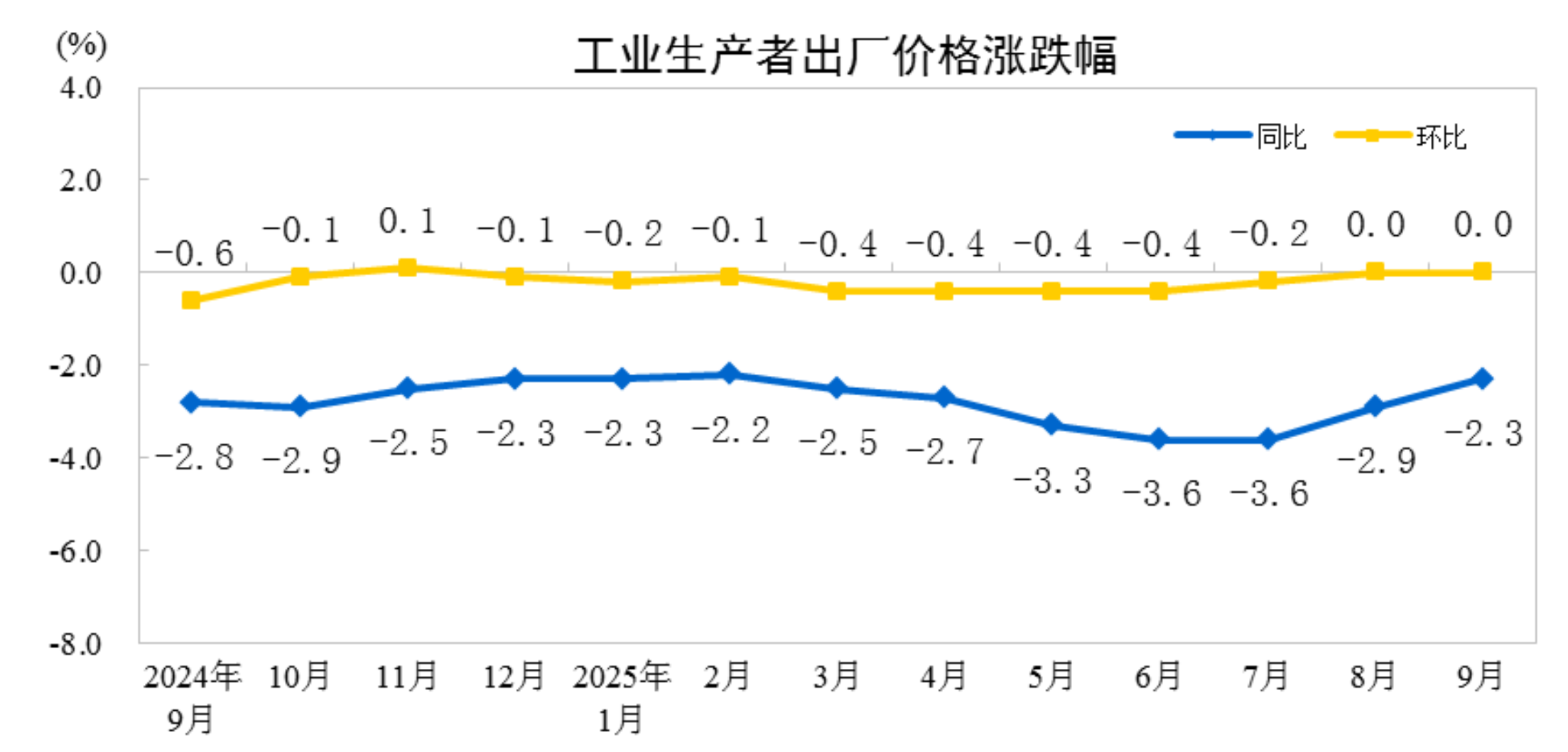国家统计局：9月份CPI同比下降0.3% 环比上涨0.1%