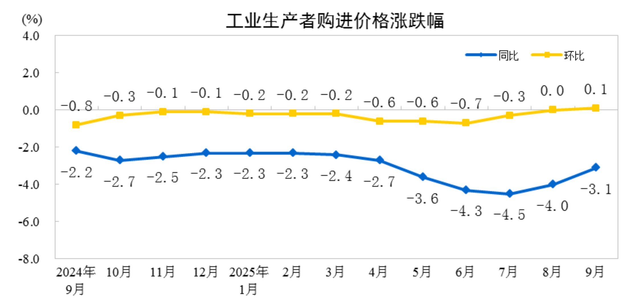 国家统计局：9月份CPI同比下降0.3% 环比上涨0.1%