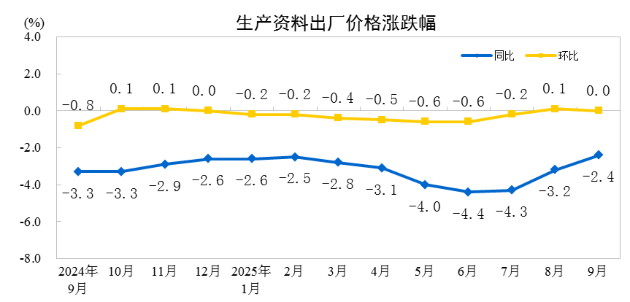 国家统计局：9月份CPI同比下降0.3% 环比上涨0.1%