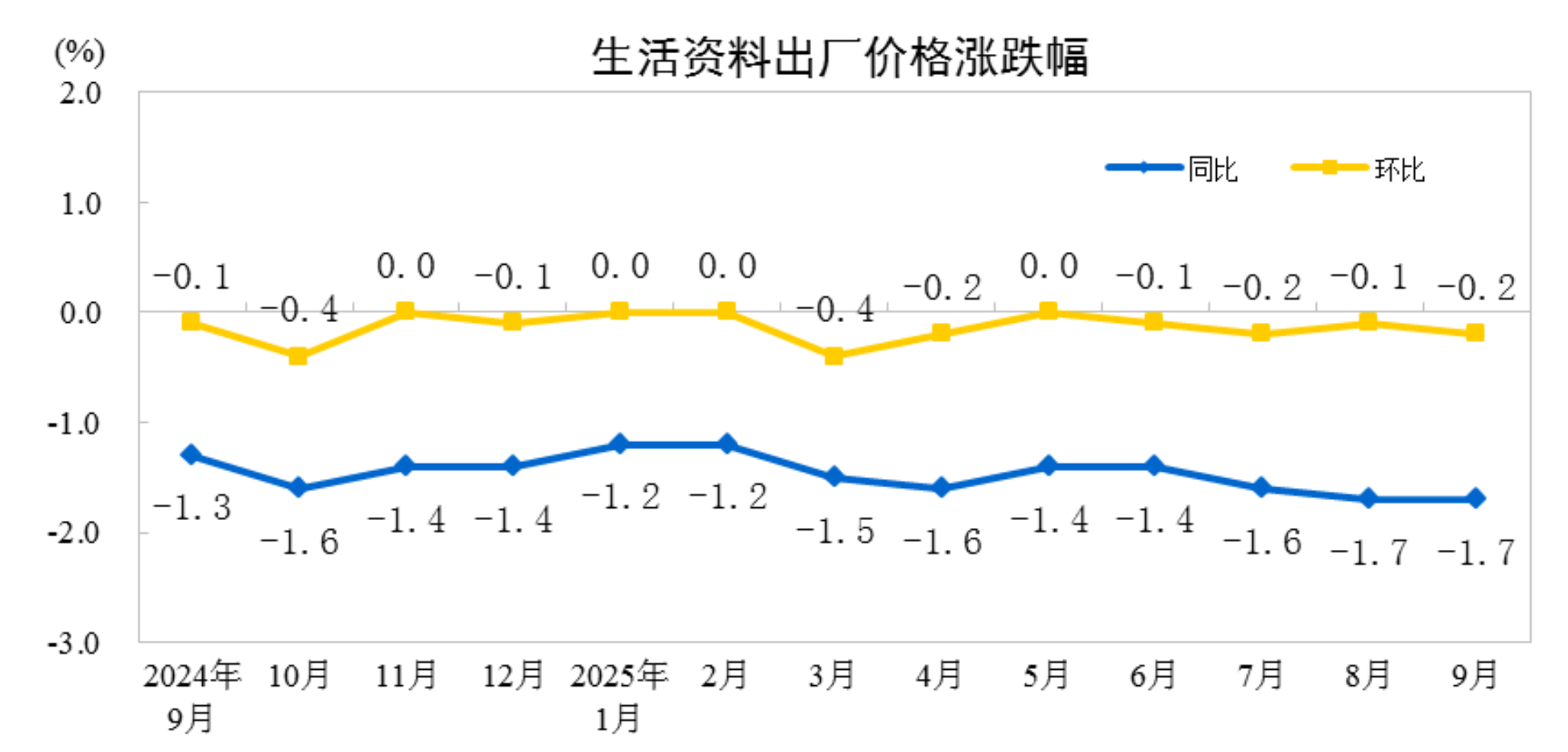 国家统计局：9月份CPI同比下降0.3% 环比上涨0.1%