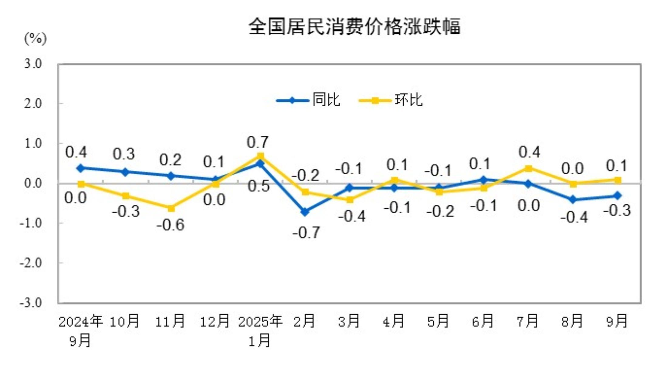 国家统计局：9月份CPI同比下降0.3% 环比上涨0.1%