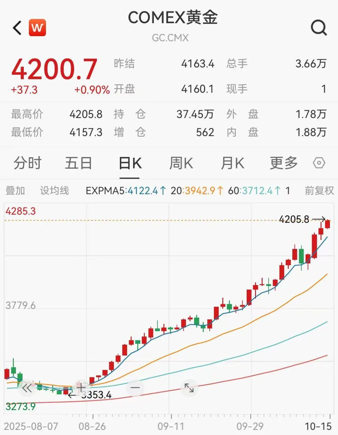 国际金价突破4200美元关口，创历史新高
