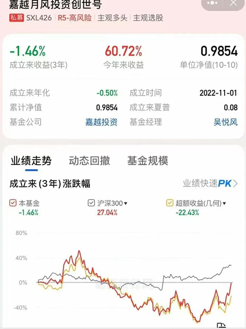 私募奇迹：六个月暴涨150%，嘉越月风投资创世号能否持续逆袭？