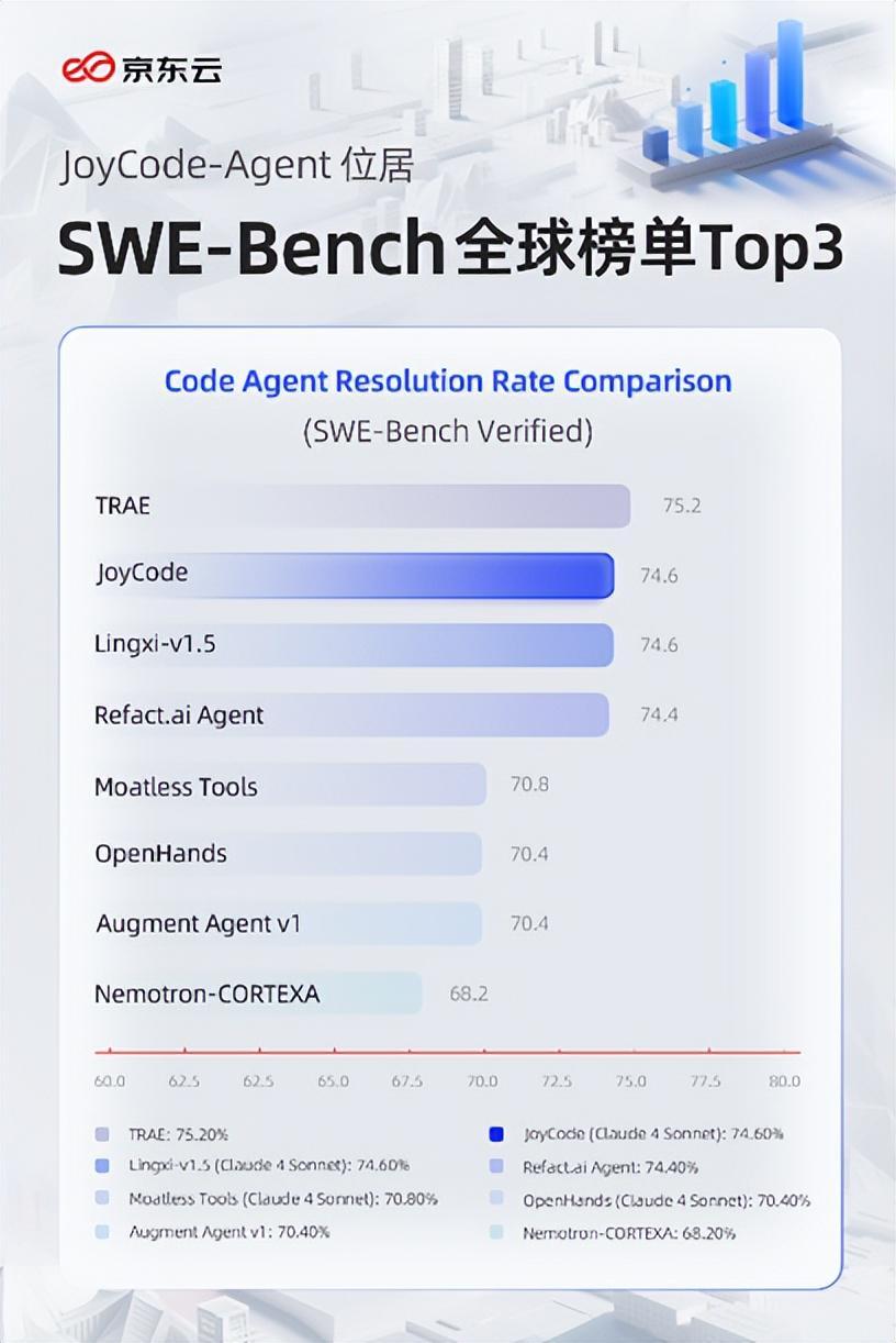 京东云JoyCode-Agent登顶全球智能编码Top3，开源引领AI编程革新