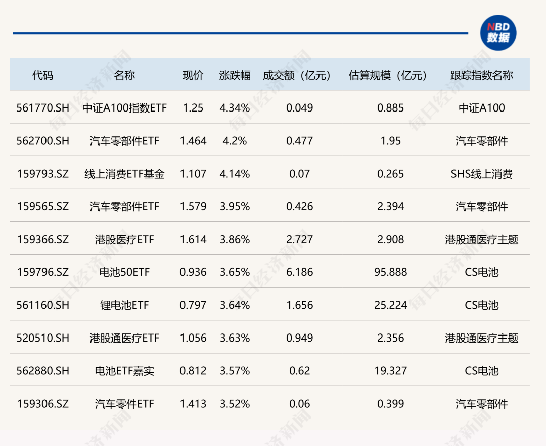 ETF市场收评：中证A100、汽车零部件ETF大涨，上证180ETF领跌