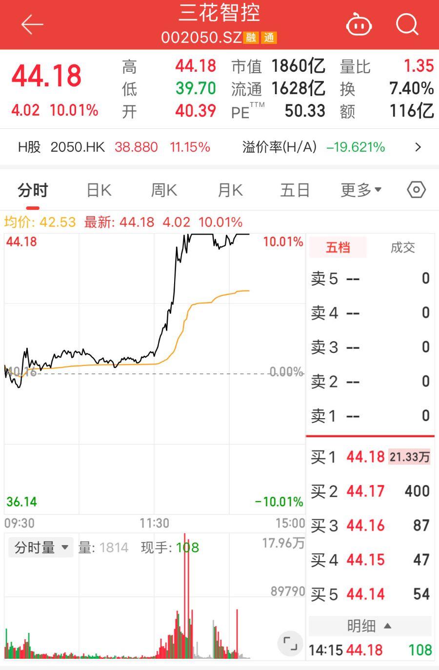 三花智控午后涨停引关注，天价订单传闻公司紧急回应