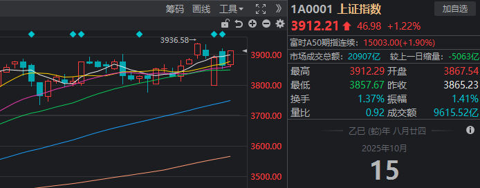 沪指重返3900点！A股缩量见底信号？科技医药大消费领涨