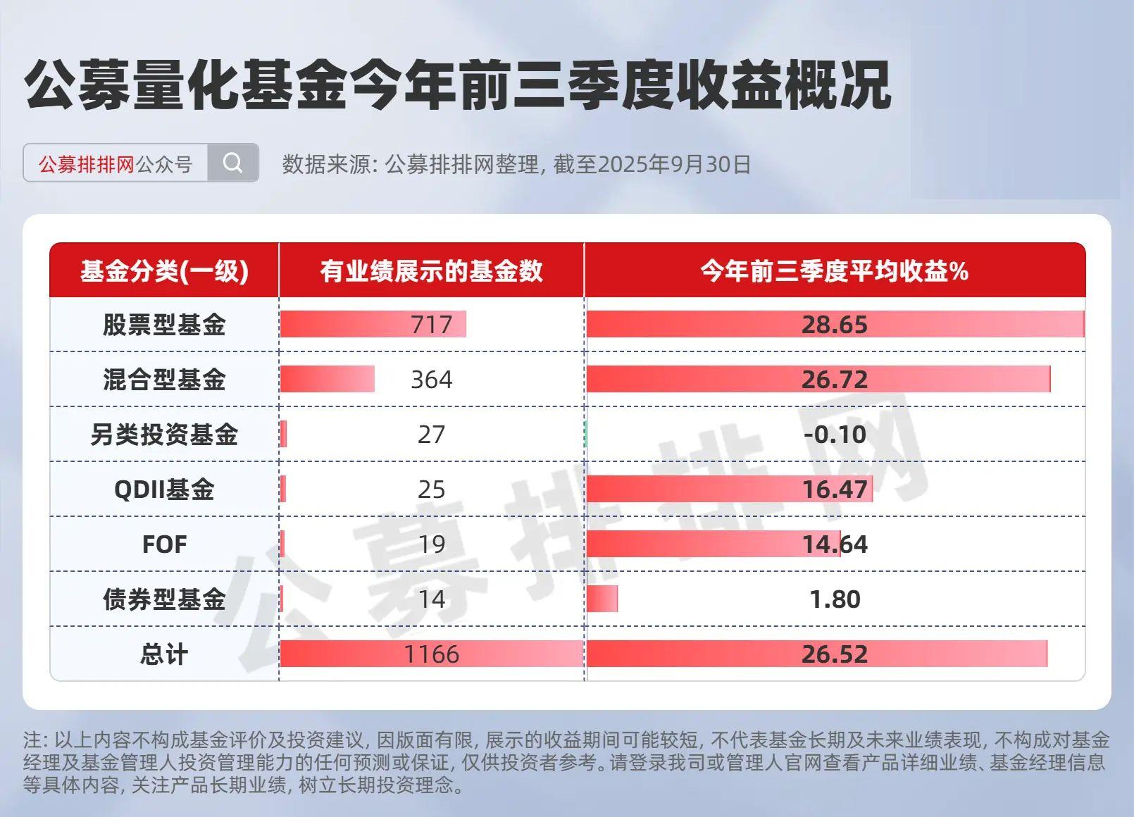 2025前三季度量化基金收益TOP10：冠军收益超70%，硬科技主题领跑