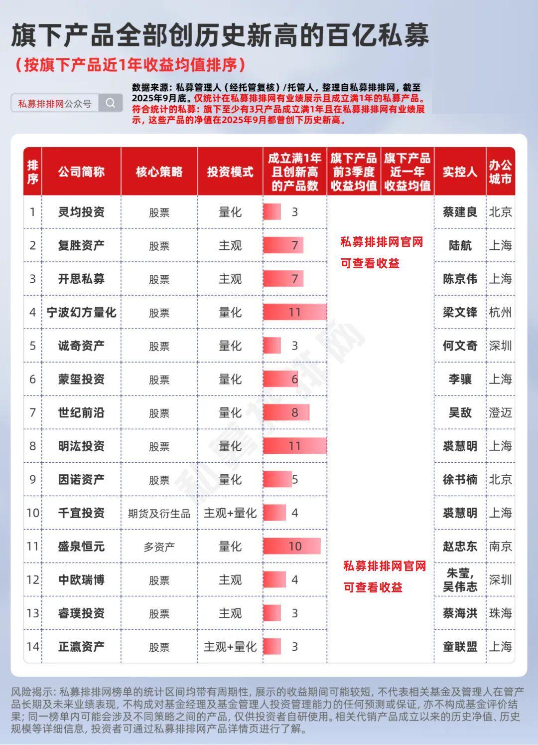 超8成百亿私募产品创新高！幻方、等14家百亿私募全部产品创新高