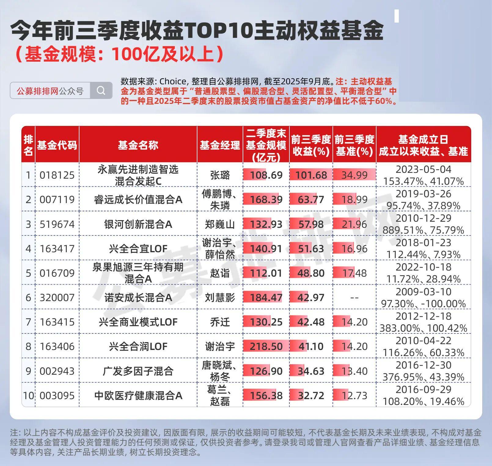 2025年前三季度收益TOP10基金榜单揭晓，谢治宇、葛兰等明星基金经理上榜