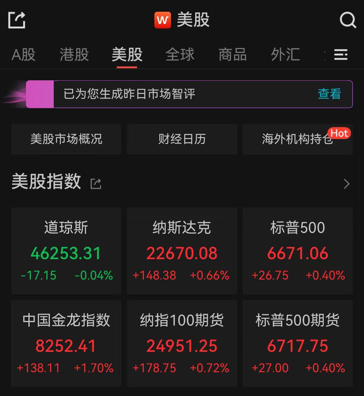 标普500指数收涨0.4%，LVMH集团股价飙升超12%