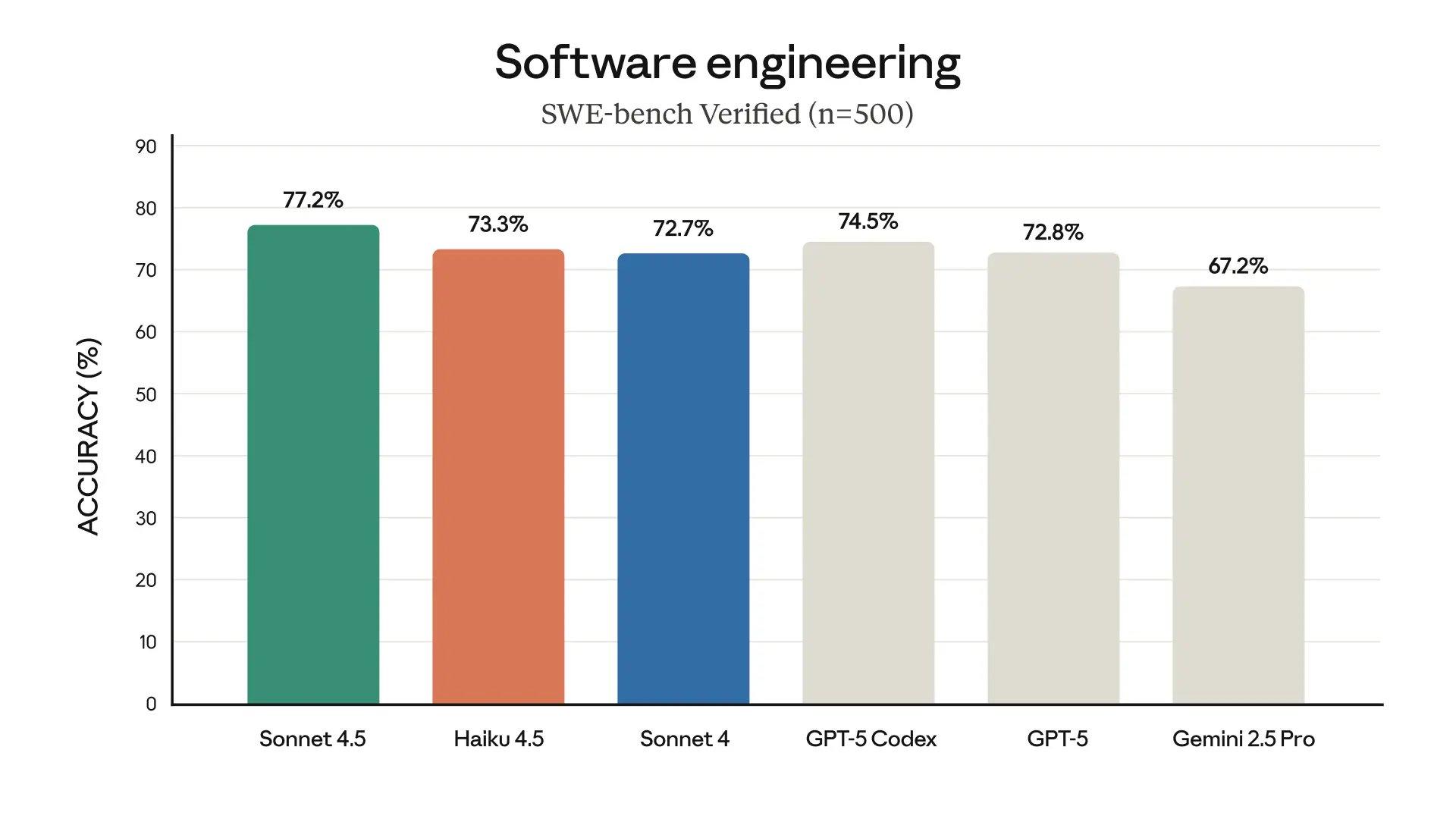 Anthropic发布Haiku 4.5小模型：性能比肩Sonnet 4，营收目标直指260亿美元