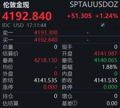 黄金价格狂飙突破4200美元，后市走势与投资策略分析