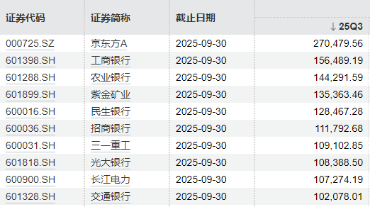 北向资金三季度持仓揭晓：宁德时代市值领跑，京东方A增持最多