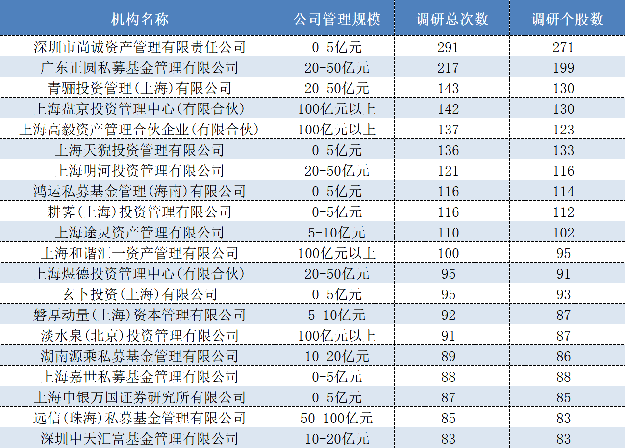 私募下半年调研1.85万次：TMT之外还有哪些投资热点？