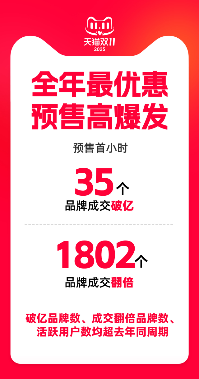 2025天猫双11预售首小时35品牌破亿，美妆品类表现亮眼