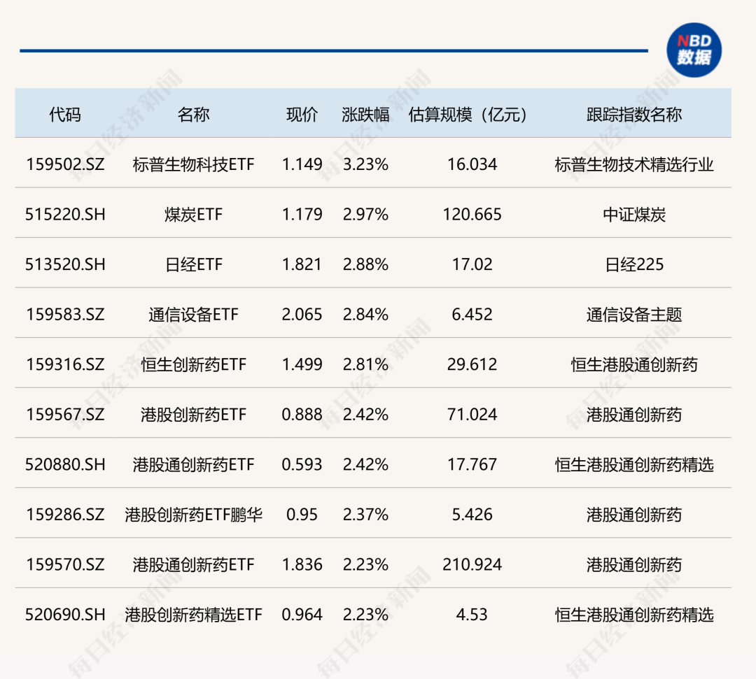 ETF今日行情：标普生物科技、煤炭ETF涨3%，稀土ETF跌3%