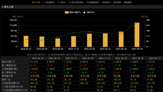 5400亿国产CPU龙头三季报出炉，海光信息大赚19.6亿！近一年股价已近翻倍