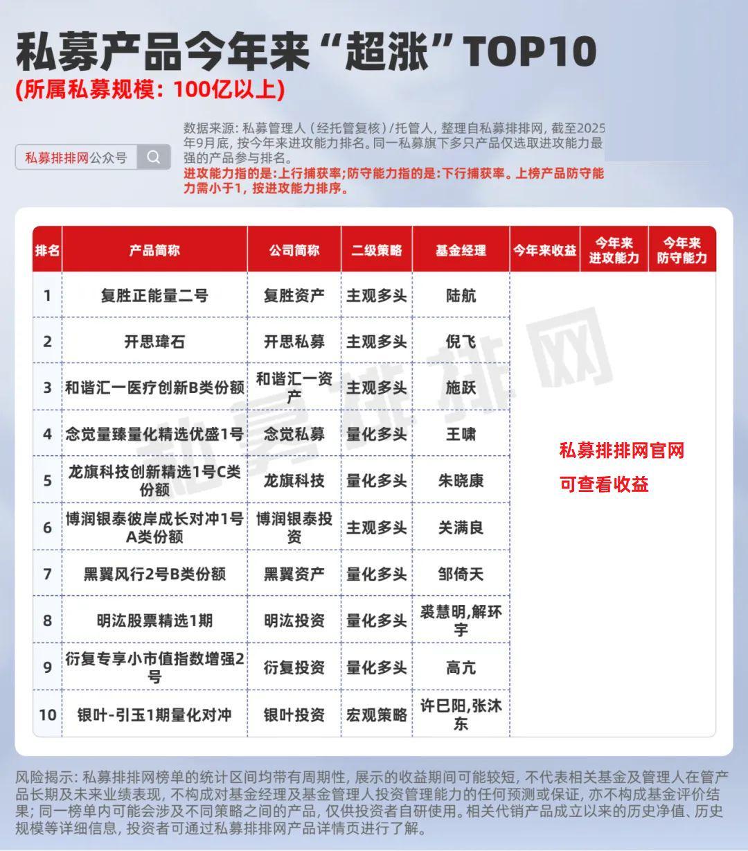 2025年前三季度私募产品十强榜单：复胜、远信、歌汝领跑