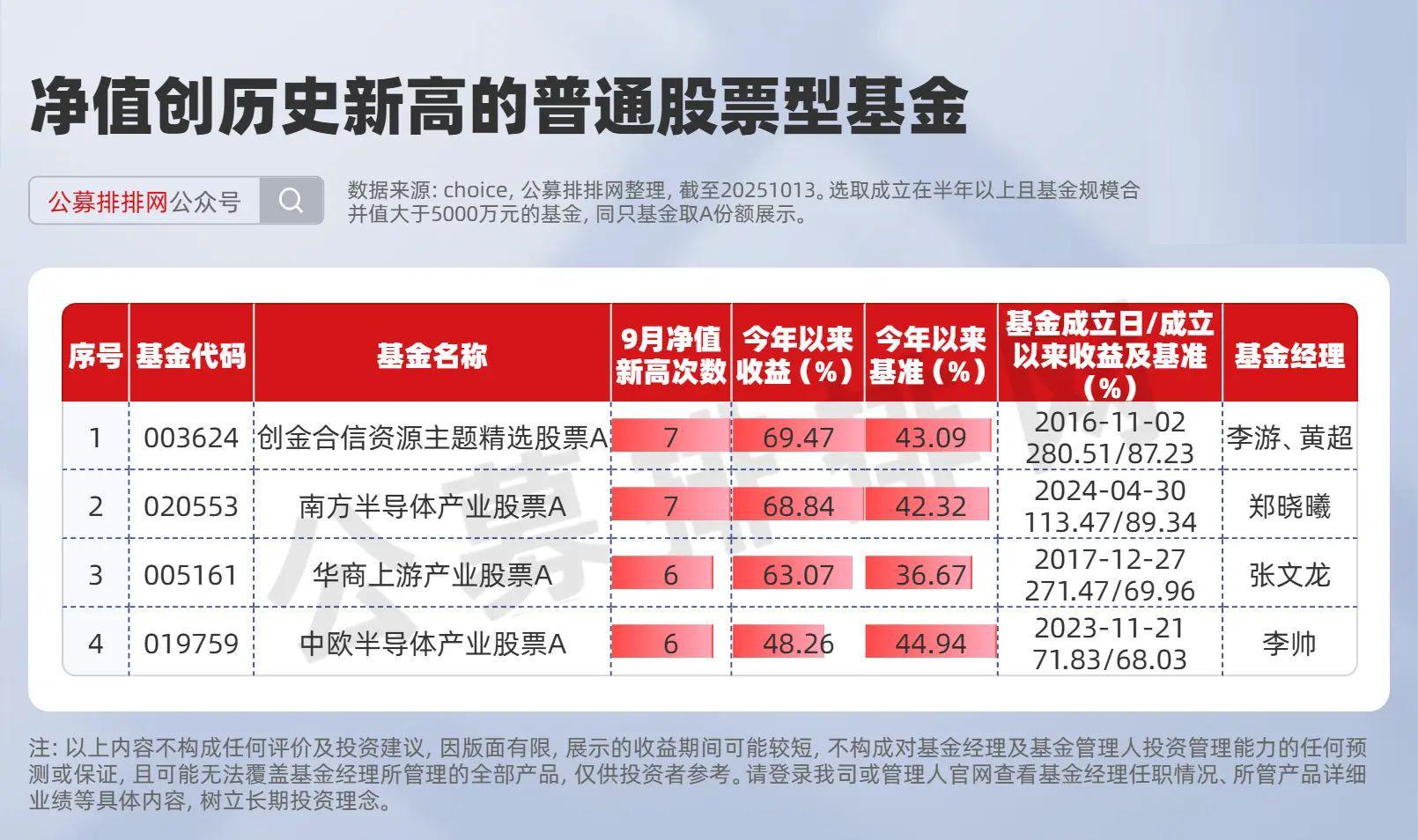 230只基金净值创新高！半导体与资源股成最大赢家