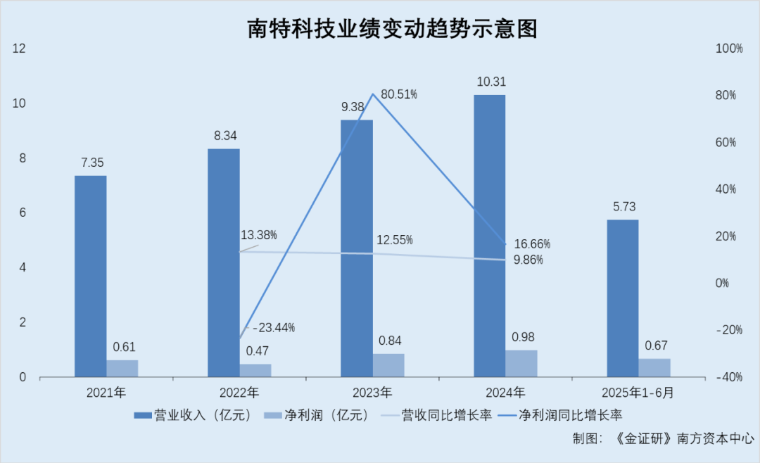 南特科技：加工服务业务收入核算方法存“两个版本” 称客户未指定供应商或现信披疑云