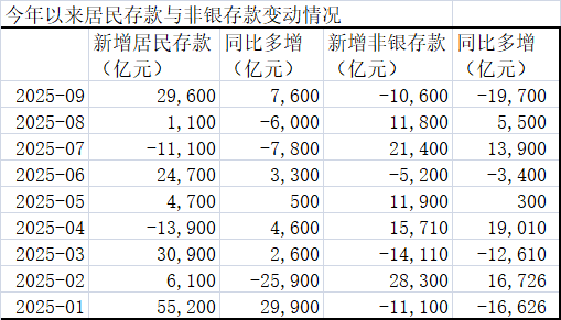非银存款9月现负增长，“存款搬家”趋势生变？