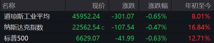 美股三大指数集体收跌 银行股全线下挫引关注