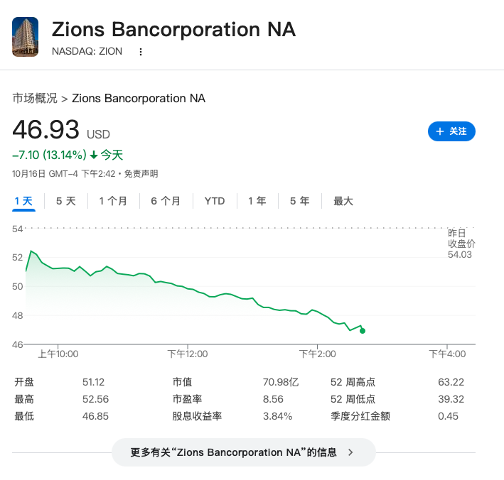 信贷风险升级！Zions信用危机引爆美股区域银行指数暴跌