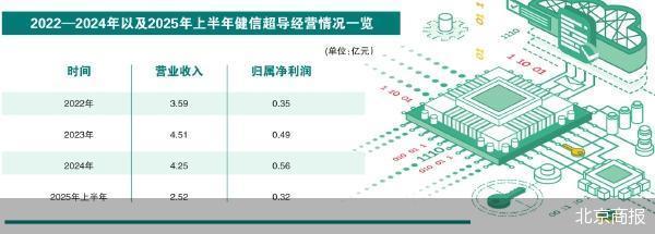健信超导IPO上会倒计时：募资缩水与毛利率低于同行成焦点